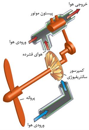 سوپرشارژر (Supercharger) (ویدئو)